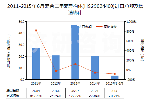 2011-2015年6月混合二甲苯異構(gòu)體(HS29024400)進口總額及增速統(tǒng)計